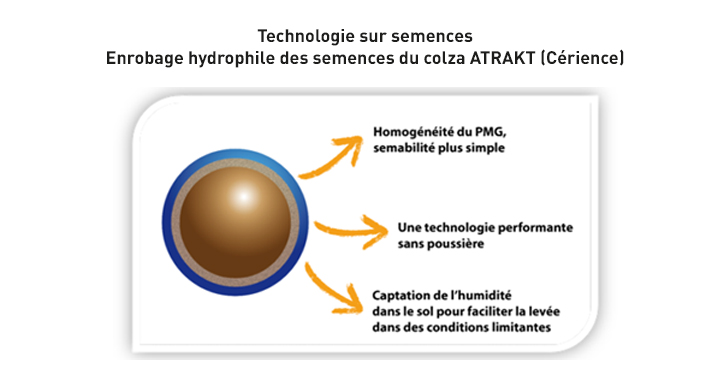 Cérience colza atrakt enrobage hydrophile